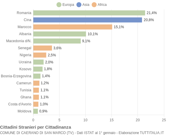 Grafico cittadinanza stranieri - Caerano di San Marco 2015