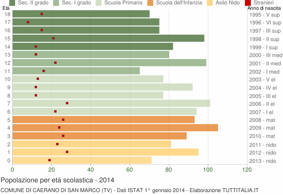 Grafico Popolazione in età scolastica - Caerano di San Marco 2014