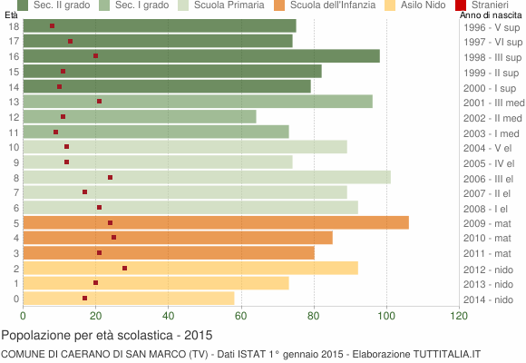 Grafico Popolazione in età scolastica - Caerano di San Marco 2015