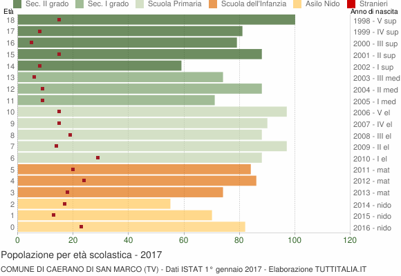 Grafico Popolazione in età scolastica - Caerano di San Marco 2017