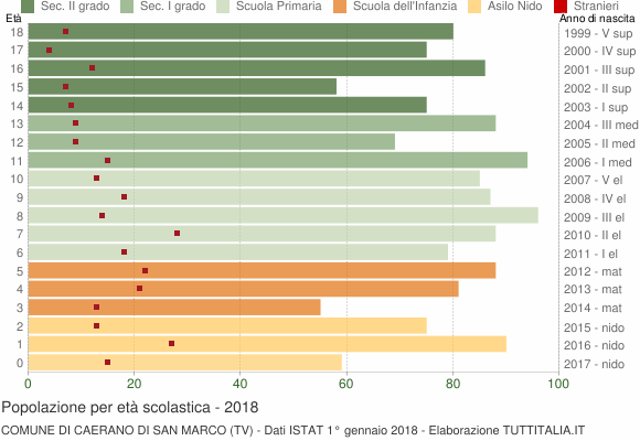 Grafico Popolazione in età scolastica - Caerano di San Marco 2018