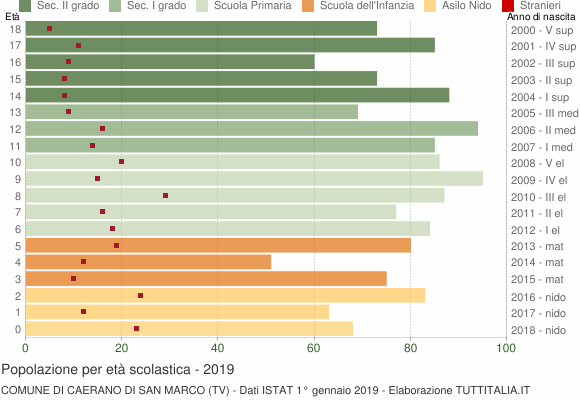 Grafico Popolazione in età scolastica - Caerano di San Marco 2019