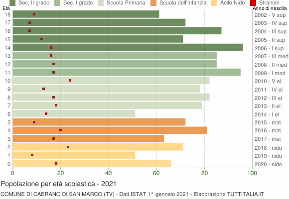 Grafico Popolazione in età scolastica - Caerano di San Marco 2021