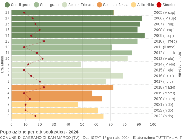 Grafico Popolazione in età scolastica - Caerano di San Marco 2024