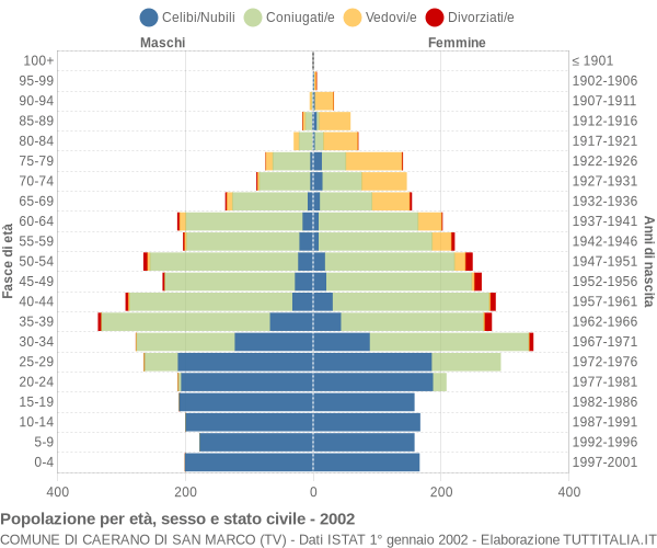 Grafico Popolazione per età, sesso e stato civile Comune di Caerano di San Marco (TV)
