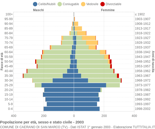Grafico Popolazione per età, sesso e stato civile Comune di Caerano di San Marco (TV)