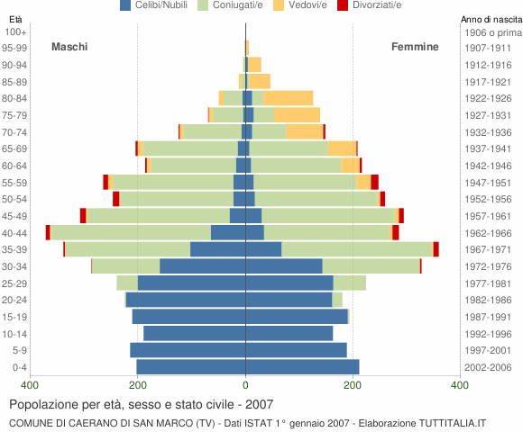 Grafico Popolazione per età, sesso e stato civile Comune di Caerano di San Marco (TV)