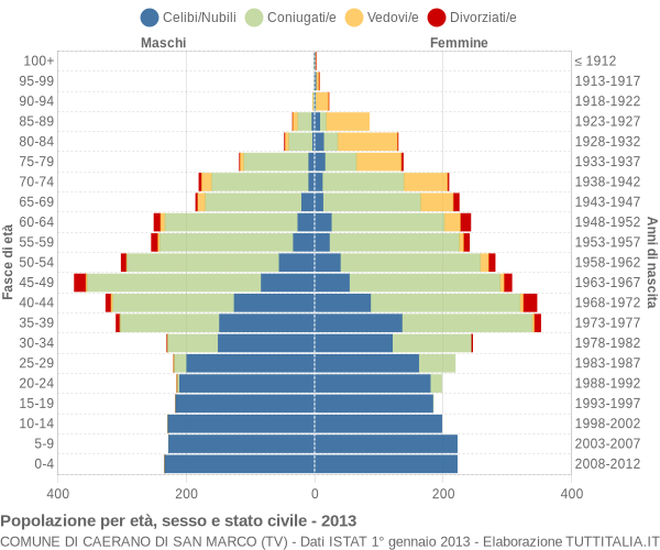 Grafico Popolazione per età, sesso e stato civile Comune di Caerano di San Marco (TV)