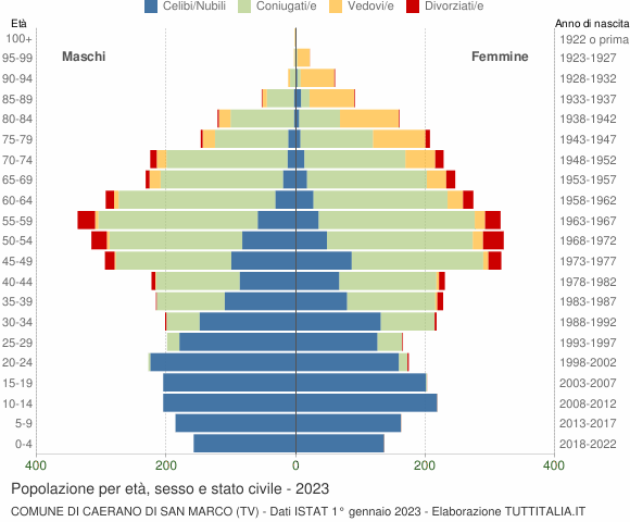 Grafico Popolazione per età, sesso e stato civile Comune di Caerano di San Marco (TV)