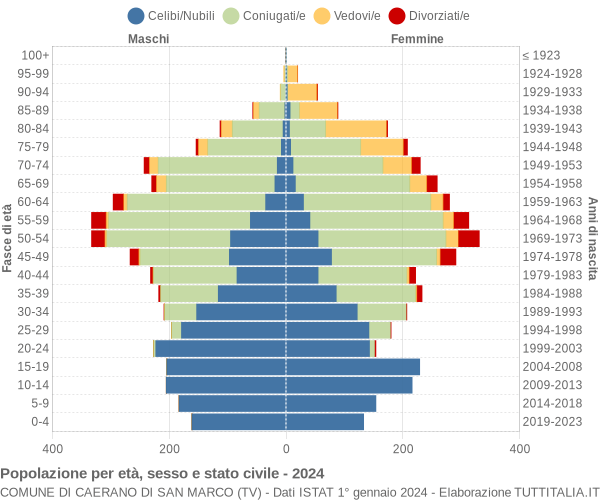 Grafico Popolazione per età, sesso e stato civile Comune di Caerano di San Marco (TV)