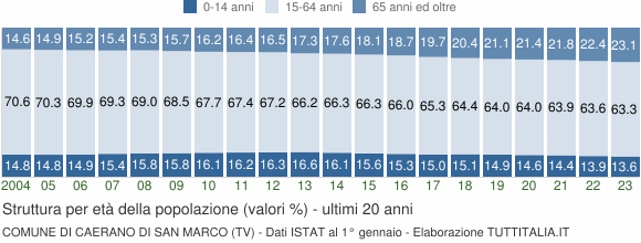 Grafico struttura della popolazione Comune di Caerano di San Marco (TV)