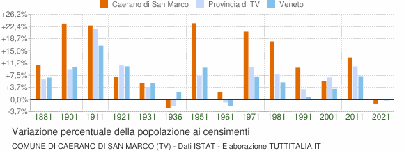 Grafico variazione percentuale della popolazione Comune di Caerano di San Marco (TV)