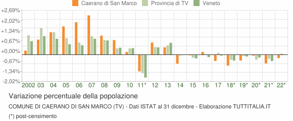 Variazione percentuale della popolazione Comune di Caerano di San Marco (TV)