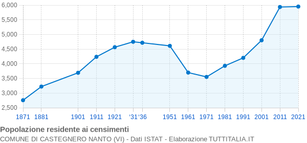 Grafico andamento storico popolazione Comune di Castegnero Nanto (VI)