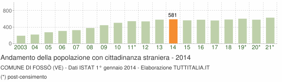 Grafico andamento popolazione stranieri Comune di Fossò (VE)