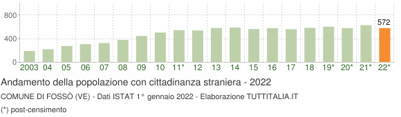 Grafico andamento popolazione stranieri Comune di Fossò (VE)