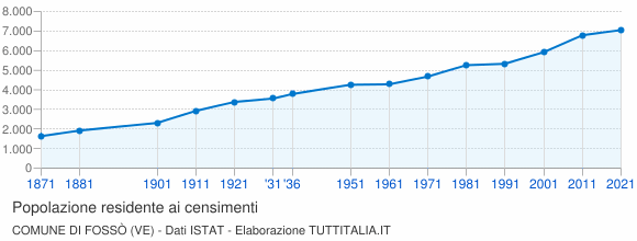 Grafico andamento storico popolazione Comune di Fossò (VE)