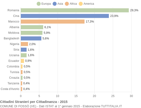 Grafico cittadinanza stranieri - Fossò 2015