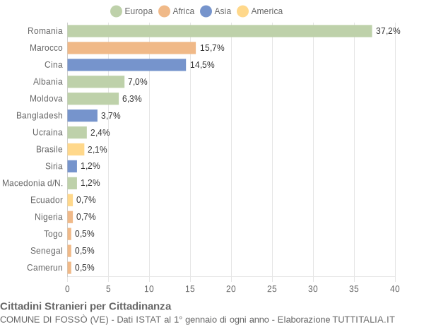 Grafico cittadinanza stranieri - Fossò 2020