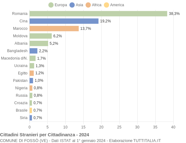 Grafico cittadinanza stranieri - Fossò 2024