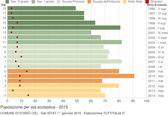 Grafico Popolazione in età scolastica - Fossò 2015