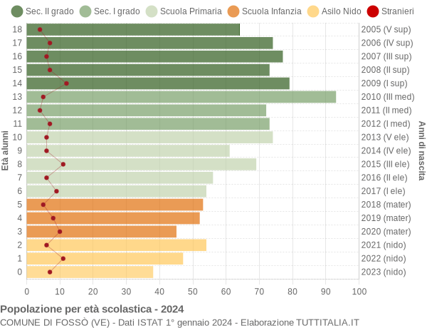 Grafico Popolazione in età scolastica - Fossò 2024