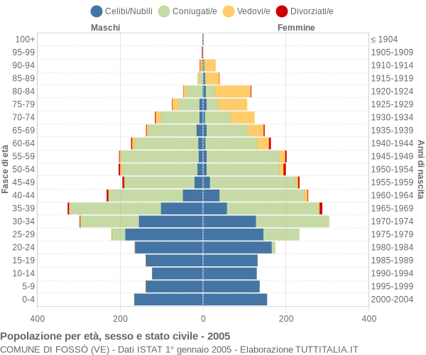 Grafico Popolazione per età, sesso e stato civile Comune di Fossò (VE)