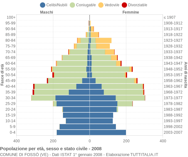 Grafico Popolazione per età, sesso e stato civile Comune di Fossò (VE)