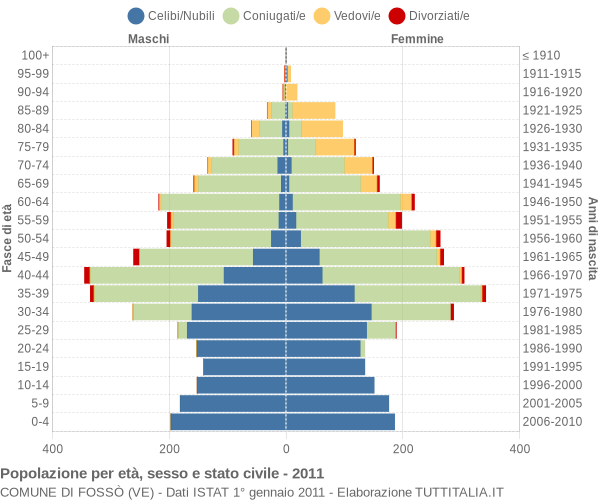 Grafico Popolazione per età, sesso e stato civile Comune di Fossò (VE)