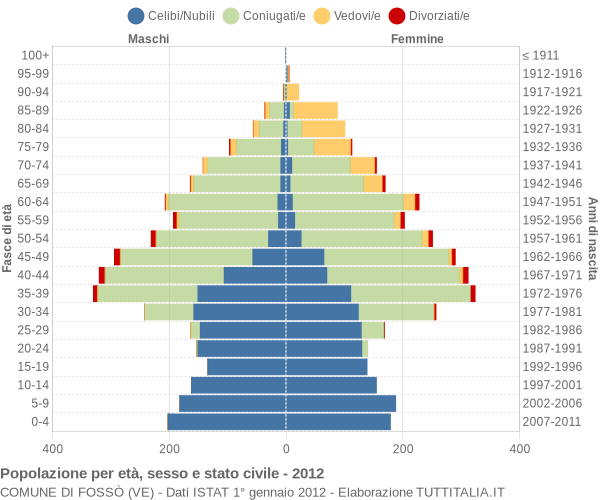 Grafico Popolazione per età, sesso e stato civile Comune di Fossò (VE)