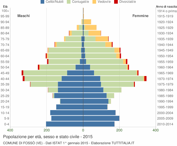Grafico Popolazione per età, sesso e stato civile Comune di Fossò (VE)