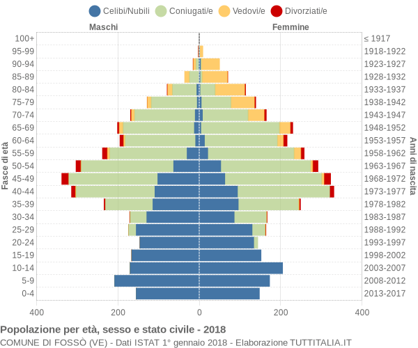 Grafico Popolazione per età, sesso e stato civile Comune di Fossò (VE)