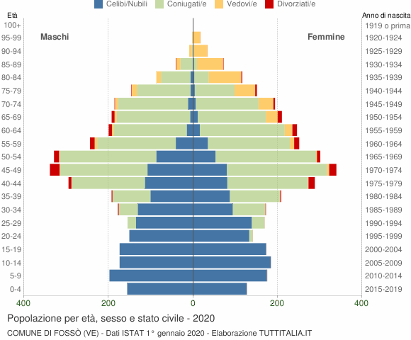 Grafico Popolazione per età, sesso e stato civile Comune di Fossò (VE)