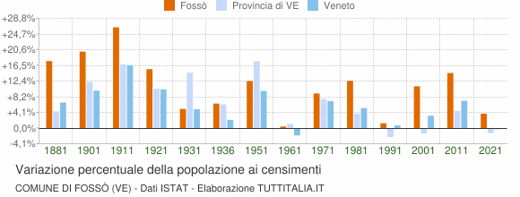 Grafico variazione percentuale della popolazione Comune di Fossò (VE)