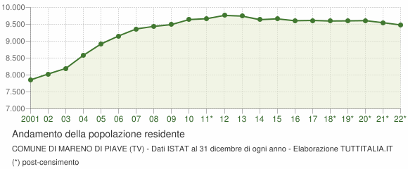 Andamento popolazione Comune di Mareno di Piave (TV)