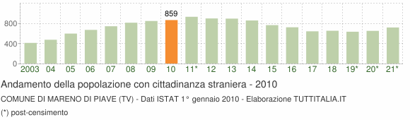 Grafico andamento popolazione stranieri Comune di Mareno di Piave (TV)
