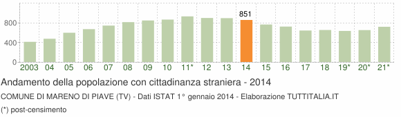 Grafico andamento popolazione stranieri Comune di Mareno di Piave (TV)