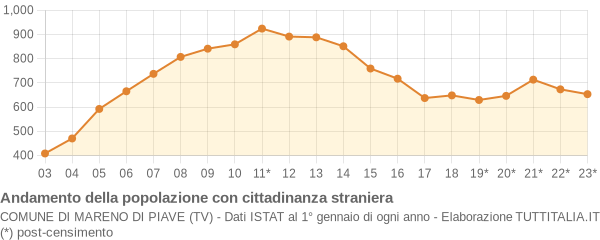 Andamento popolazione stranieri Comune di Mareno di Piave (TV)