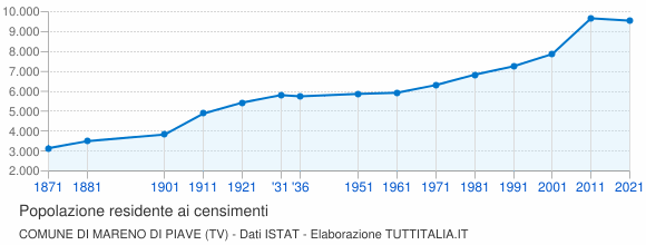 Grafico andamento storico popolazione Comune di Mareno di Piave (TV)