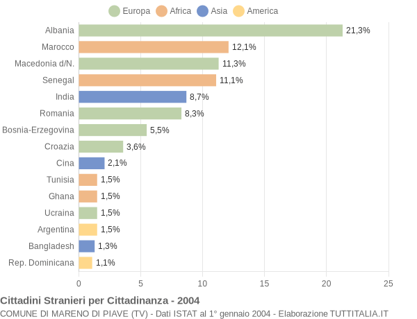 Grafico cittadinanza stranieri - Mareno di Piave 2004