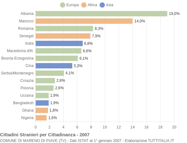 Grafico cittadinanza stranieri - Mareno di Piave 2007
