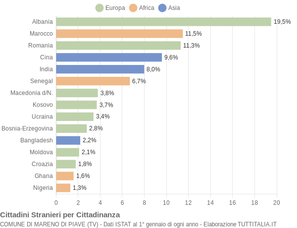 Grafico cittadinanza stranieri - Mareno di Piave 2015