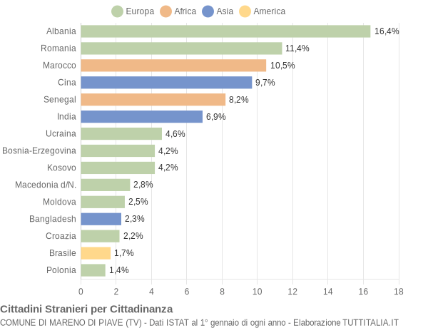 Grafico cittadinanza stranieri - Mareno di Piave 2018