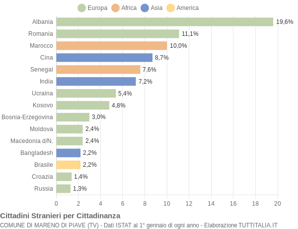 Grafico cittadinanza stranieri - Mareno di Piave 2019