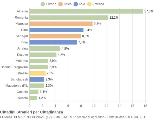 Grafico cittadinanza stranieri - Mareno di Piave 2020