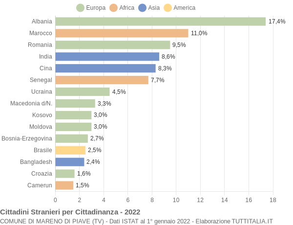 Grafico cittadinanza stranieri - Mareno di Piave 2022