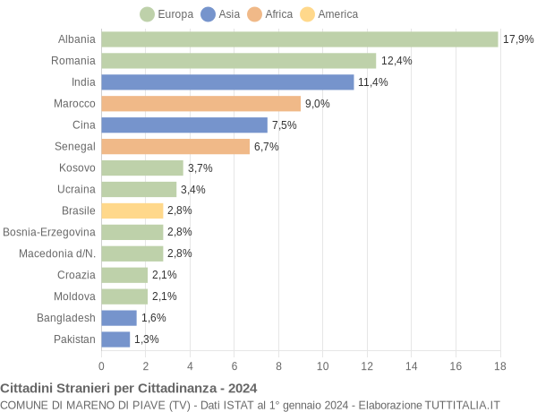 Grafico cittadinanza stranieri - Mareno di Piave 2024