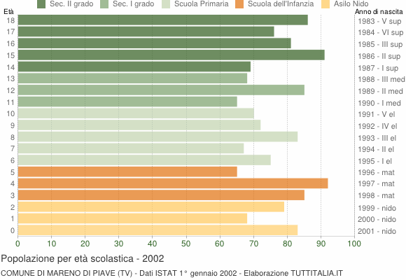 Grafico Popolazione in età scolastica - Mareno di Piave 2002