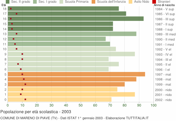 Grafico Popolazione in età scolastica - Mareno di Piave 2003