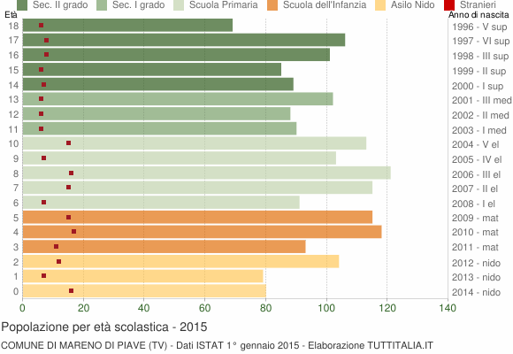 Grafico Popolazione in età scolastica - Mareno di Piave 2015